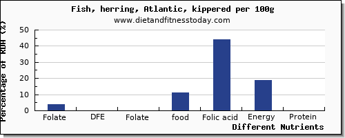 chart to show highest folate, dfe in folic acid in herring per 100g
